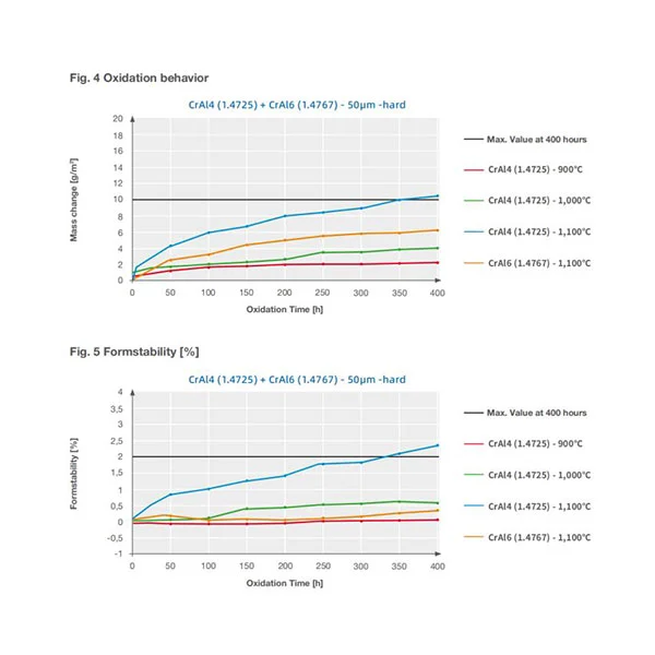 1 4725 Cold Rolled Fecral Alloy Coil